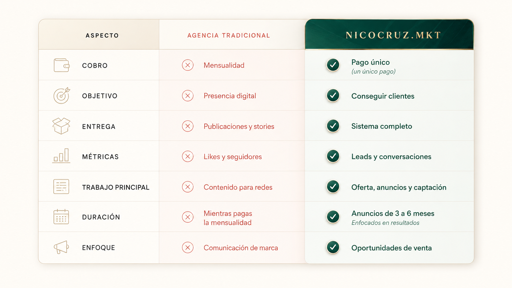Comparativa entre agencia tradicional y NicoCruz.MKT